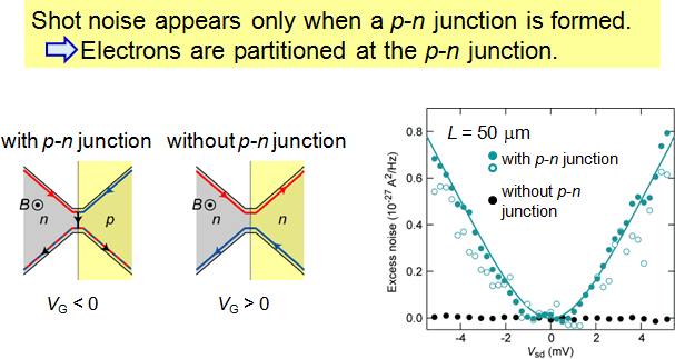 Figure 3 Shot noise generated at a p-n junction