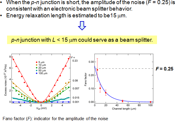 Figure 4 Evolution of shot noise with p-n junction length