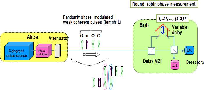 Figure1: RRDPS QKD