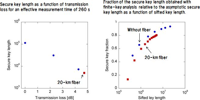 Figure 4: Results of finite-key analysis