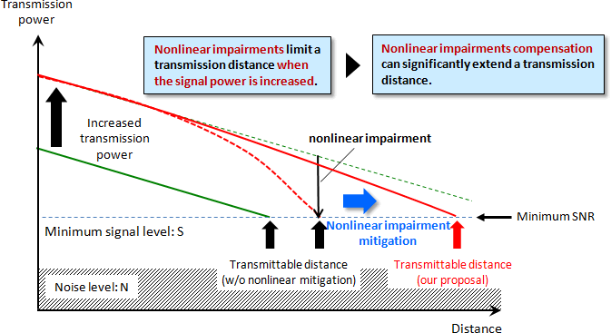 Fig. 1: Limiting factors of transmission distances in optical fiber communication