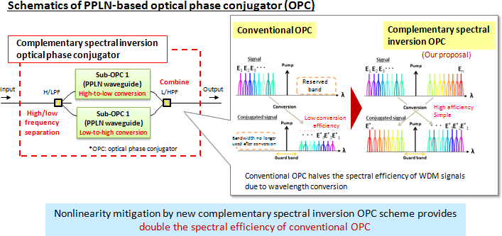 Fig. 5: Complementary spectral inversion and optical phase conjugation technology