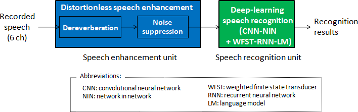 Fig. 1 Speech recognition system configuration