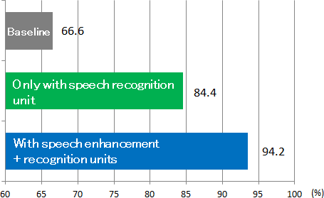 Fig. 2 Speech recognition results