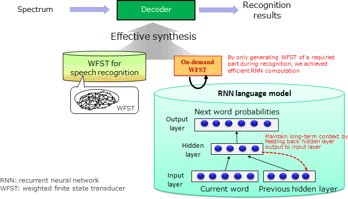 Fig. 4 WFST-RNN-LM