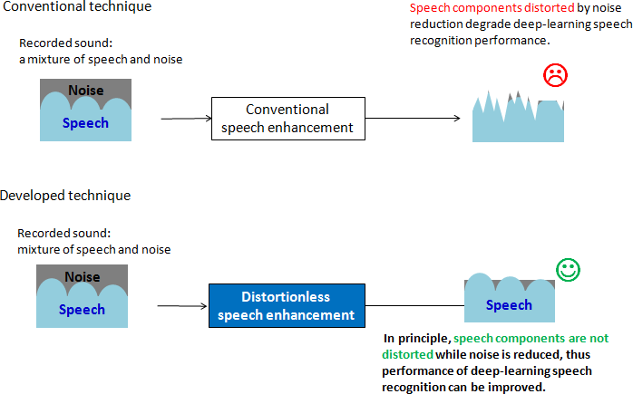 Fig. 5 Distortionless speech enhancement technique