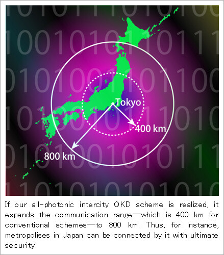 Figure 1: Communication range expanded by all-photonic intercity QKD