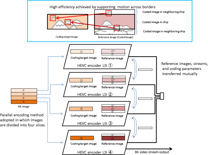 (1) Highly efficient, high-quality encoding enabled by mutual data transfer among chips