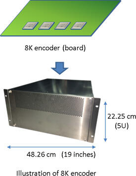 (2) Smaller size and more economical 8K video encoder (Fig. 2)