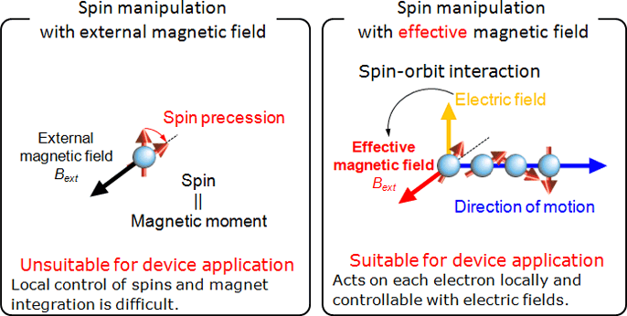 Fig. 1 Manipulation of drifting spins by using an effective magnetic field