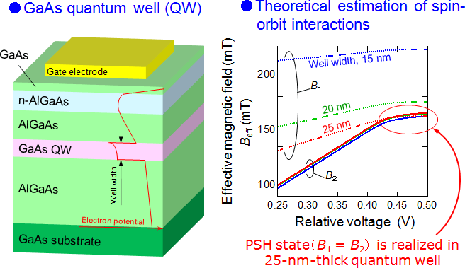 Fig. 3 Material design of quantum well for persistent spin helix state