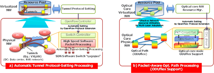 3. Technologies for developing virtualization-compatible SDN nodes