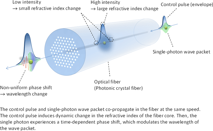 Fig.1 Single-photon wavelength conversion in an optical fiber