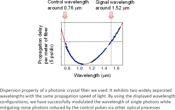 Fig.2 Dispersion property of the photonic crystal fiber
