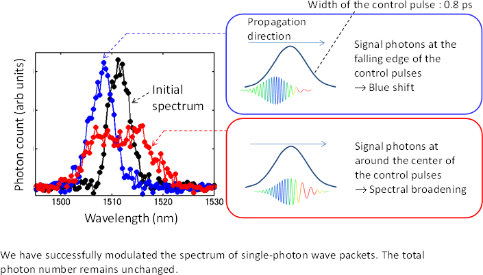 Fig.3 Results of single-photon wavelength conversion