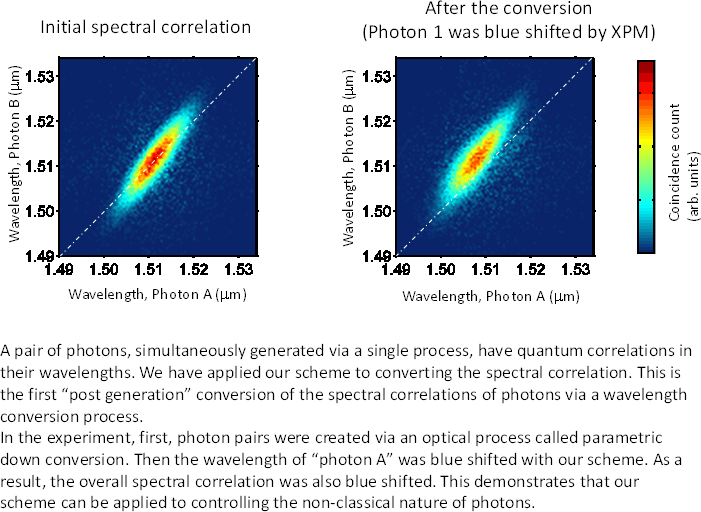 Fig.4 Control over spectral correlation of twin photons