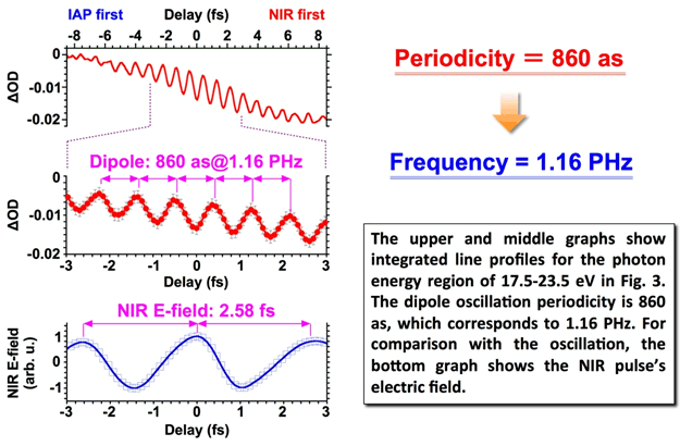 Fig.4:Dipole oscillation periodicity