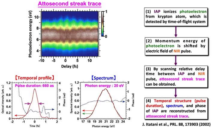 Fig.6:Attosecond streak method