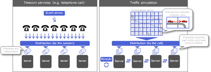 Fig.2. A  difference between telecom services and the traffic simulation