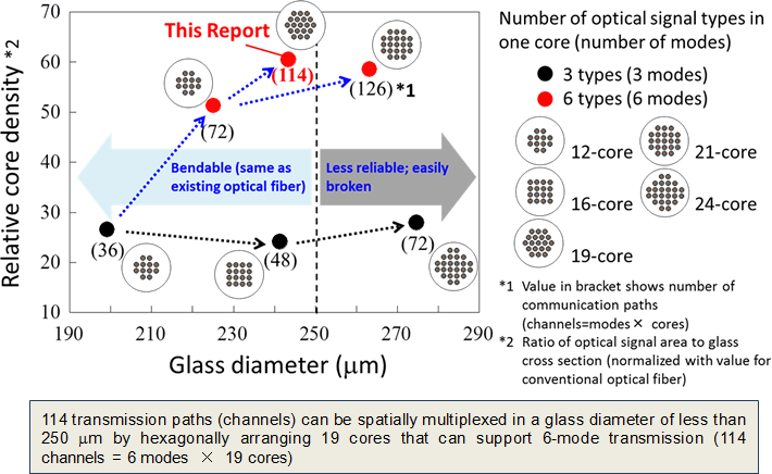 Figure 1 Design guideline for world’s highest core density optical fiber
