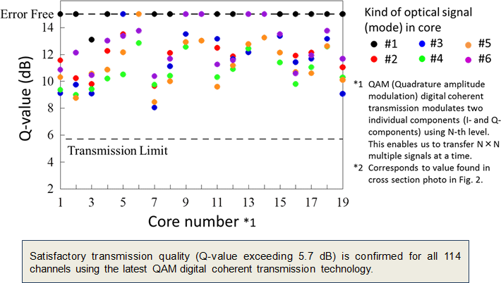 Figure 3 QAM signal transmission performance