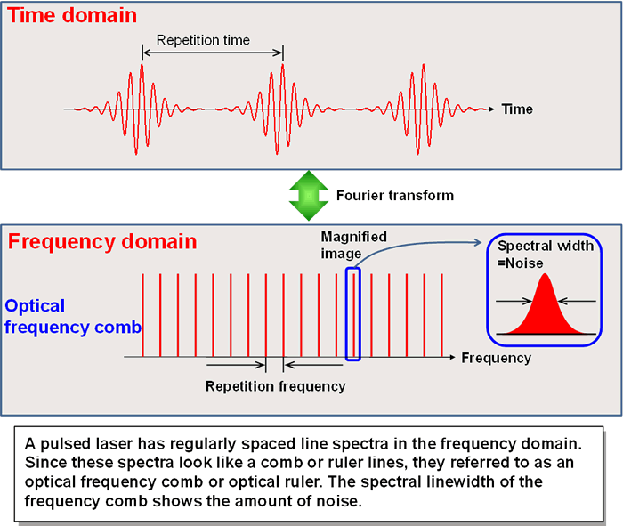 Доменное время. Frequency hopping spread spectrumндекс. Comb теория оптико элек. Laser Pulse repetition Frequency Divider. Frequency Detector Chip.