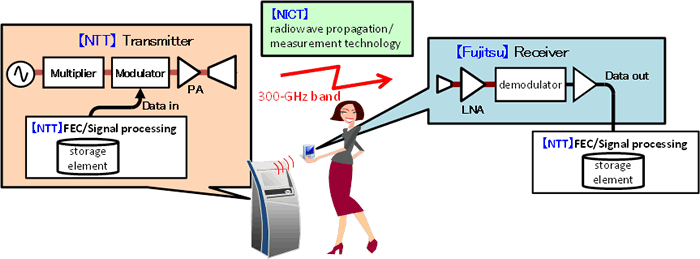 Figure 4: Configuration of system