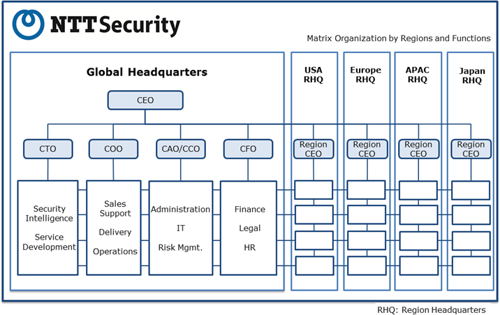 Summary of NTT Security