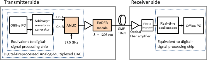 Figure 2: Configuration of transmission test