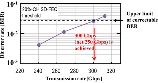 Figure 3: Results of transmission tests