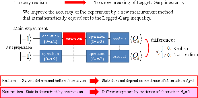 Fig. 3 Measurement method
