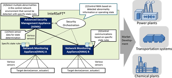 InteRSePT® conceptual diagram
