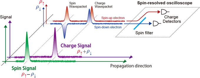 Figure. Conceptual diagram of charge- and spin signal measurement