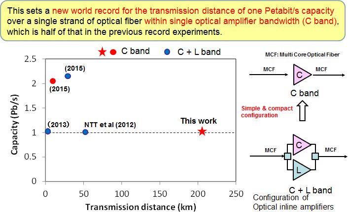 Fig.1 The achievement in Petabit/s-class transmission