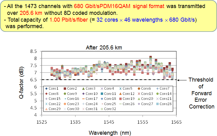 Fig.2 1Petabit/s - 205.6 km Transmission performance