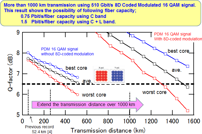 Fig.4 Over-1000 km transmission by 8D-16QAM coded modulation