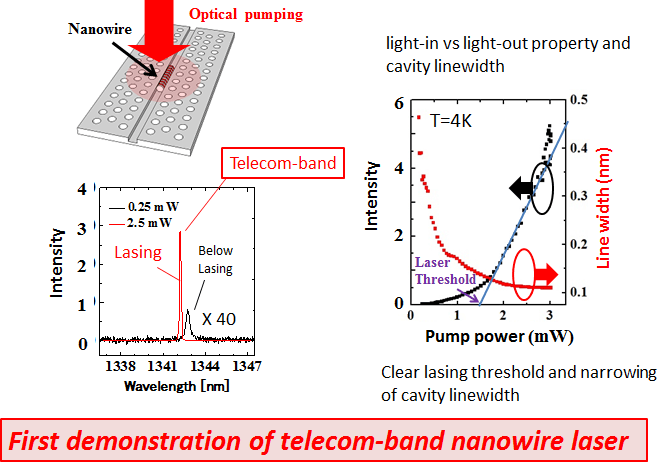 Fig.5  Lasing oscillation of a nanowire laser