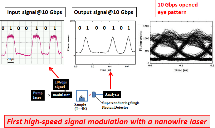 Fig.6  High-speed modulation of a nanowire laser