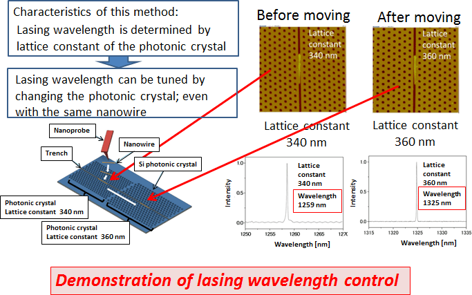 Fig.7  Control of lasing wavelength