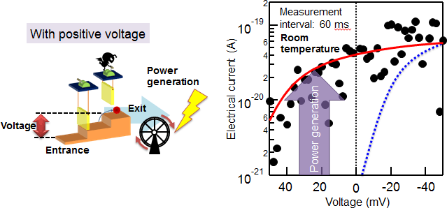 Fig. 3: Power generation with Maxwell's demon