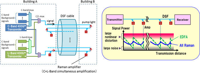 Figure 1 Field trial configuration (left) Signal power image plot with all-Raman optical amplification (right)