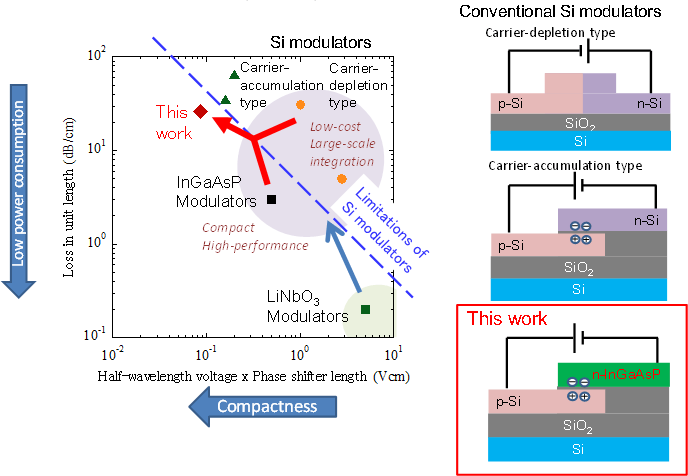 Fig. 1: Modulation efficiency and insertion loss of Mach-Zehnder modulators (MZMs)