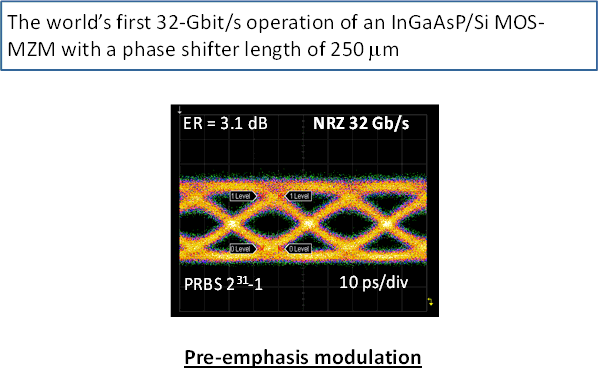 Fig. 3: High-speed modulation