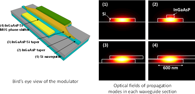 Fig. 4: Optimization of heterogeneously integrated waveguide with spot-size converters consisting of tapered waveguides