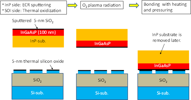 Fig. 5: Fabrication of a MOS structure with O2-plasma-assisted bonding