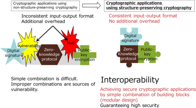 Figure 1: Concept of structure-preserving cryptography