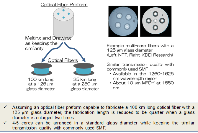 Figure 2   Schematic image of productivity reduction caused by a glass diameter enlargement, and example multi-core fibers with a standard glass diameter