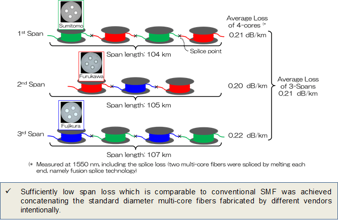 Figure 3   Schematic image of multi-core transmission line composed of different vendors and its loss characteristics