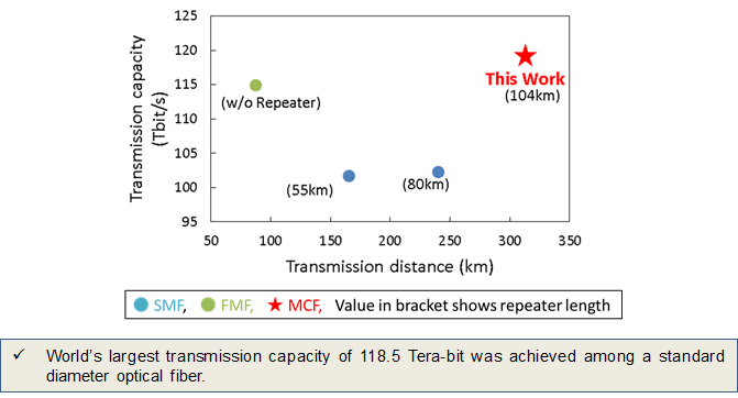 Figure 4   Example of transmission experiments among a standard diameter optical fiber