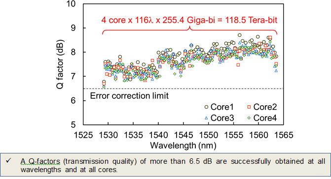 Figure 7   Transmission performance of 16QAM based 116-wavelengths after a16-km transmission.
